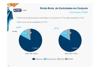 54
Participação CTEEP
Dívida Bruta da Controladas em Conjunto
Total: R$ 1.479,3Total: R$ 1.500,7
59,5% da dívida bruta das controladas em conjunto no 3T15 estão atreladas a TJLP
Não houve novas captações no 3T15
16,0
175,9
1.233,2
54,2
IESulIEGaranhunsIEMadeira IENNE
56,3
17,4
184,8
1.242,2
3T15
2014
(R$ MM)
 