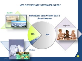B2B FOCUSED FOR CONSUMER GOODS
10/8/2015 Interim PowerPoint presentation template 11
Durable
Nonwovens Sales Volume 2015 /
Gross Revenue
Hygienic
Medical
 