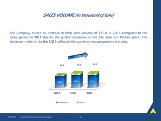 SALES VOLUME (in thousand of tons)
The Company posted an increase in total sales volume of 17.1% in 2Q15 compared to the
same period in 2014 due to the partial shutdown in the São José dos Pinhais plant. The
decrease in relation to the 1Q15 reflected the currently macroeconomic scenario.
10/8/2015 Interim PowerPoint presentation template 16
2Q14 1Q15 2Q15
21.3 23.6 23.5
1.3
3.0 3.0
22.6 26.6 26.5
Nonwovens Others
 