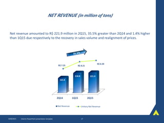 Net revenue amounted to R$ 221.9 million in 2Q15, 35.5% greater than 2Q14 and 1.4% higher
than 1Q15 due respectively to the recovery in sales volume and realignment of prices.
NET REVENUE (in million of tons)
10/8/2015 Interim PowerPoint presentation template 17
R$ 7.25 R$ 8.21
R$ 8.39
Unitary Net Revenue
2Q14 1Q15 2Q15
163.8
218.8 221.9
Net Revenue
 