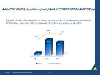 Adjusted EBITDA in 2Q15 was R$ 37.2 million, an increase of 415.3% when compared with the
R$ 7.2 million reported in 2Q14. In relation to 1Q15, there was a decrease of 16.2%.
ADJUSTED EBITDA (in millions of reais) AND ADJUSTED EBITDA MARGIN (%)
10/8/2015 Interim PowerPoint presentation template 19
2Q14 1Q15 2Q15
7.2
44.4
37.2
EBITDA
4.4%
20.3%
16.8%
Ebitda Margin (%)
 