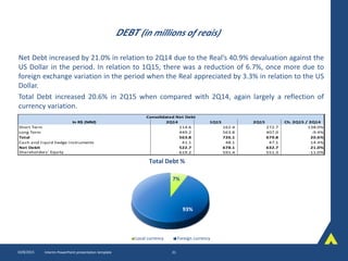 DEBT (in millions of reais)
Net Debt increased by 21.0% in relation to 2Q14 due to the Real’s 40.9% devaluation against the
US Dollar in the period. In relation to 1Q15, there was a reduction of 6.7%, once more due to
foreign exchange variation in the period when the Real appreciated by 3.3% in relation to the US
Dollar.
Total Debt increased 20.6% in 2Q15 when compared with 2Q14, again largely a reflection of
currency variation.
10/8/2015 Interim PowerPoint presentation template 21
In R$ (MM) 2Q14 1Q15 2Q15 Ch. 2Q15 / 2Q14
Short Term 114.6 162.4 272.7 138.0%
Long Term 449.2 563.8 407.0 -9.4%
Total 563.8 726.1 679.8 20.6%
Cash and liquid hedge instruments 41.1 48.1 47.1 14.4%
Net Debit 522.7 678.1 632.7 21.0%
Shareholders' Equity 619.2 591.4 551.3 -11.0%
Consolidated Net Debt
7%
93%
Local currency Foreign currency
Total Debt %
 