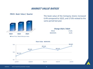 MARKET VALUE RATIOS
10/8/2015 Interim PowerPoint presentation template 22
The book value of the Company shares increased
6.4% compared to 1Q15, and 17.6% related to the
same period last year.
2Q14 1Q15 2Q15
0.97 1.13
1.28
Share Price / Book Value per share
PRVI3 - Book Value / Quarter
17.6%
-0,2%
PRVI3
IBOVESPA
Change 2Q15 / 2Q14
 