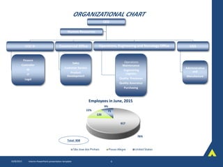 ORGANIZATIONAL CHART
10/8/2015 Interim PowerPoint presentation template 6
CEO
CFO/ IR
Finance
Controller
IR
IT
Legal
Commercial Office
Sales
Customer Service
Product
Development
Operations, Engineering and Tecnology Office
Operations
Maintenance
Enginnering
Logistics
Quality Processes
Quality Assurance
Purchasing
USA
Administrative
and
Manufacture
Human Resources
617
120
71
Employees in June, 2015
São Jose dos Pinhais Pouso Alegre United States
76%
15%
9%
Total: 808
 