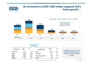 2.528 2.540 2.557 2.570 2.589 2.615
2015 2016 2017 2018 2019 2020
COLOMBIA PERU BRAZIL CHILE OTHERS
An investment of USD 3.883 million supports ISA’s
future growth ...
13
by country COP %
Colombia 3.121 31,9
Peru 2.097 21,5
Brazil 1.991 20,3
Chile 2.549 26,2
Others 12 0,1
by business COP %
Energy 9.052 92,7
Toll Roads 167 1,7
Telecommunications 392 4,0
SMRTS 159 1,6
COP 9.769.711 million
USD 3.883 million
Projections: July 2015
Breakdown
COP billions
3.509
2.335
818
407 412
2.288
In Brazil, investments are in
reinforcement projects for an
average of USD 100 million
annually.
USD/COP
 