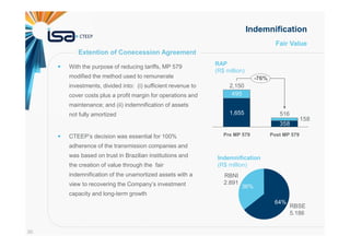 30
Fair Value
With the purpose of reducing tariffs, MP 579
modified the method used to remunerate
investments, divided into: (i) sufficient revenue to
cover costs plus a profit margin for operations and
maintenance; and (ii) indemnification of assets
not fully amortized
CTEEP’s decision was essential for 100%
adherence of the transmission companies and
was based on trust in Brazilian institutions and
the creation of value through the fair
indemnification of the unamortized assets with a
view to recovering the Company’s investment
capacity and long-term growth
Indemnification
Extention of Conecession Agreement
40%
60%
RAP
(R$ million)
Indemnification
(R$ million)
358
158
495
Pre MP 579
2,150
1,655
-76%
Post MP 579
516
36%
RBNI
2.891
RBSE
5.186
64%
 