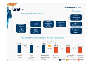 31
Fair Value
Indemnification
Background to the Process
MP 579
Sep/12
Law
12.783
Jan/13
RBNI
Jan/13
RBSE
ANEEL
Resolution
583
Dec/13
Evaluation
Report
Aug/14
ANEEL
Ratification
Decision on
Criteria
(MME)
ANEEL
Inspection
Oct/14
3.6053.7263.742
4.9385.0315.186
121161.196
93155
Post
Ins.Rep.
Revision
Report
Filed
Inspection
Mont. Rep.
NT SFF
196/2015
Inspection
Monitoring
Report
-24%
Revised
Report
CTEEP Current Difference ANEEL
Timeline of the Indemnification Amount (R$ million)
 
