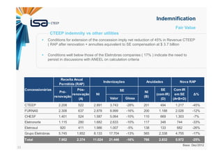33
Fair Value
Conditions for extension of the concession imply net reduction of 45% in Revenue CTEEP
( RAP after renovation + annuities equivalent to SE compensation at $ 3.7 billion
Conditions well below those of the Eletrobras companies ( 17% ) indicate the need to
persist in discussions with ANEEL on calculation criteria
Indemnification
Valor Glosa
CTEEP 2.208 522 2.891 3.743 -28% 201 494 1.217 -45%
FURNAS 2.308 637 2.878 8.999 -16% 200 1.188 2.026 -12%
CHESF 1.401 524 1.587 5.064 -10% 110 669 1.303 -7%
Eletronorte 1.115 280 1.682 2.633 -10% 117 348 744 -33%
Eletrosul 920 411 1.986 1.007 -5% 138 133 682 -26%
Grupo Eletrobras 5.745 1.852 8.133 17.704 -13% 565 2.338 4.755 -17%
Total 7.952 2.374 11.024 21.446 -16% 766 2.832 5.972 -25%
Concessionárias
Base: Dez/2012
Nova RAP
NI
(B)
SE
(com IR)
(D)
Com IR
em SE
(A+B+D)
∆%
Receita Anual
Permitida (RAP)
NI
Pós-
renovação
(A)
Pré-
renovação
SE
Indenizações Anuidades
CTEEP indemnity vs other utilities
 