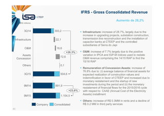40
IFRS - Gross Consolidated Revenue
+28,3%
3Q15 504,6
Others 0,1
Assets
Concession
72,6
O&M 16,6
Infrastructure 22,1
3Q14 393,2
+23,8%
9M15 1.104,5
9M14 891,9
Infrastructure: increase of 28.7%, largely due to the
increase in upgrading projects, substation construction,
transmission line reconstruction and the installation of
capacitor banks at CTEEP and the controlled
subsidiaries of Serra do Japi
O&M: increase of 7.7% largely due to the positive
variation in IPCA and IGP-M indices used to restate
O&M revenue comprising the 14/15 RAP to find the
15/16 RAP
Remuneration of Concession Assets: increase of
76.8% due to: (i) average balance of financial assets for
expected realization of construction values and
indemnification in favor of CTEEP and increased due to
monetary restatement and the startup of new
investments during the period and (ii) the monetary
restatement of financial flows for the 2015/2016 cycle
with respect to CAAE (Annual Cost of the Electricity
Assets) installment
Others: increase of R$ 0.3MM in rents and a decline of
R$ 0.2 MM in third party services
Aumento de 28,2%
(R$ millions)
ConsolidatedCompany
 