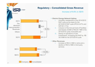 41
Regulatory – Consolidated Gross Revenue
+9.8%
3Q15 281.0
Others 0.1
The
electrical
Interconnection
Revenues
25.0
3Q14 255.9
+12.6%
9M15 746.0
9M14 662.5
Increase of 9.8% in 3Q15
Company Consolidated
Electric Energy Network Uptime:
i. monetary restatement of the 2014/2015
RAP cycle as the basis for the
2015/2016 RAP cycle (IPCA 8.47% and
IGP-M 4.11%)
ii. inclusion of the Annual Cost of Facilities
and Assets (CAIMI of R$ 28.7 MM in the
2015/2016 cycle) receivable and
iii. startup of operations of new
investments, increasing the RAP by R$
30.8 MM for the 2015/2016 cycle
Other Revenues:
i. increase of R$ 0.3 MM in rents and a
decline of R$ 0.2 MM in third party
services
(R$ millions)
 