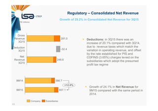 43
Growth of 29.2% in Consolidated Net Revenue for 3Q15
Regulatory – Consolidated Net Revenue
Deductions: in 3Q15 there was an
increase of 20.1% compared with 3Q14,
due to revenue taxes which match the
variation in operating revenue, and offset
by the rate established for PIS and
COFINS (3.65%) charges levied on the
subsidiaries which adopt the presumed
profit tax regime
Growth of 24.1% in Net Revenue for
9M15 compared with the same period in
2014.
Deduction
3Q15
248.6
Net
Revenue
3Q15
-32.4
Gross
Revenue
3Q15
281.0
9M15 657.1
+12.0%
9M14 586.7
Company Subsidiaries
(R$ millions)
 