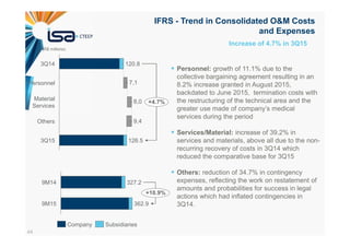 44
IFRS - Trend in Consolidated O&M Costs
and Expenses
9,4
8,0
7,1
+4.7%
3Q15 126.5
Others
Material
Services
Personnel
3Q14 120.8
+10.9%
9M15 362.9
9M14 327.2
Increase of 4.7% in 3Q15
Personnel: growth of 11.1% due to the
collective bargaining agreement resulting in an
8.2% increase granted in August 2015,
backdated to June 2015, termination costs with
the restructuring of the technical area and the
greater use made of company’s medical
services during the period
Services/Material: increase of 39.2% in
services and materials, above all due to the non-
recurring recovery of costs in 3Q14 which
reduced the comparative base for 3Q15
Others: reduction of 34.7% in contingency
expenses, reflecting the work on restatement of
amounts and probabilities for success in legal
actions which had inflated contingencies in
3Q14.
(R$ millions)
SubsidiariesCompany
 