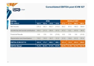 51
Consolidated EBITDA post ICVM 527
3Q15 3Q14 1H15 1H14 3T15 3T14 9M15 9M14
Net Income 276.3 140.1 442.7 315.8 65.2 91.5 198.3 186.8
Income tax and social contribuition 49.4 21.3 89.4 67.0 47.3 6.2 87.8 36.2
Financial Results 8.0 0.9 5.6 (15.6) 8.0 0.9 5.6 (15.6)
Depreciation and Amortization 10.2 10.5 30.7 31.0 21.0 19.6 61.5 57.4
EBITDA ICVM 527/12 343.9 172.7 568.3 398.3 141.4 118.2 353.2 264.8
Ebitda Margin
EBITDA Margin 75.2% 48.8% 57.4% 49.9% 56.9% 51.9% 53.7% 45.1%
REGULATORYEBITDA
(R$ million)
IFRS
 