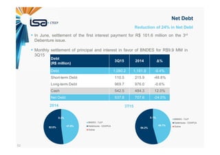 52
Reduction of 24% in Net Debt
Net Debt
In June, settlement of the first interest payment for R$ 101.6 million on the 3rd
Debenture issue.
Monthly settlement of principal and interest in favor of BNDES for R$9.9 MM in
3Q15
3T152014
BNDES - TJLP
Debêntures - CDI/IPCA
Outros
BNDES - TJLP
Debêntures - CDI/IPCA
Outros
Debt 1,080.2 1,191.9 -9.4%
Short-term Debt 110.5 215.9 -48.8%
Long-term Debt 969.7 976.0 -0.6%
Cash 542.5 484.3 12.0%
Net Debt 537.8 707.6 -24.0%
Debt
(R$ million)
3Q15 2014 ∆%
47.9%52.0%
0.2%
45.7%
54.2%
0.1%
 