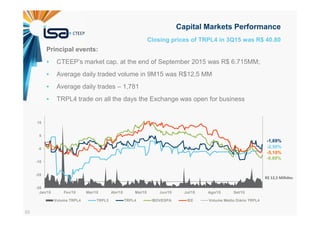 55
Closing prices of TRPL4 in 3Q15 was R$ 40.80
Capital Markets Performance
Principal events:
CTEEP’s market cap. at the end of September 2015 was R$ 6.715MM;
Average daily traded volume in 9M15 was R$12.5 MM
Average daily trades – 1,781
TRPL4 trade on all the days the Exchange was open for business
-35
-25
-15
-5
5
15
Jan/15 Fev/15 Mar/15 Abr/15 Mai/15 Jun/15 Jul/15 Ago/15 Set/15
Volume TRPL4 TRPL3 TRPL4 IBOVESPA IEE Volume Médio Diário TRPL4
-5,10%
-9,89%
-1,69%
-2,50%
R$ 12,5 Milhões
 