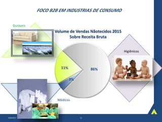 FOCO B2B EM INDUSTRIAS DE CONSUMO
10/8/2015 Interim PowerPoint presentation template 11
Duráveis
Volume de Vendas Nãotecidos 2015
Sobre Receita Bruta
Higiênicos
Médicos
 