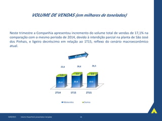 VOLUME DE VENDAS (em milhares de toneladas)
Neste trimestre a Companhia apresentou incremento do volume total de vendas de 17,1% na
comparação com o mesmo período de 2014, devido à interdição parcial na planta de São José
dos Pinhais, e ligeiro decréscimo em relação ao 1T15, reflexo do cenário macroeconômico
atual.
10/8/2015 Interim PowerPoint presentation template 16
2T14 1T15 2T15
21.3 23.6 23.5
1.3
3.0 3.0
22,6 26,6 26,5
Nãotecidos Outros
 