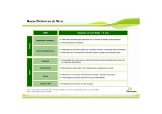 Novas Dinâmicas do Setor


                              2008                                                        Impactos no Curto Prazo (< 1 ano)


                                                              ICMS serão recolhidas pelos fabricantes em SP quando os produtos forem expedidos
                 Substituição Tributária (1)
                                                              Facilita o processo de auditoria
   Fiscal




                                                              Substituição da atual fatura (papel) por uma fatura eletrônica na operação entre as empresas
                 Nota Fiscal Eletrônica (2)
                                                              Deverá aumentar a transparência e também facilita o controle das autoridades fiscais



                                                              Consolidação das vendas para as maiores distribuidoras foram reduzidas devido à estrutura
                           Indústrias
                                                              de capital das distribuidoras


                        Distribuidores                        Manutenção do atual cenário: Top 4 distribuidoras consolidando o mercado
   Setor




                                                              Entrada de um novo player na tentativa de consolidar o mercado (Casa Saba)
                             Varejo
                                                              Consolidação em processo mais lento do que as distribuidoras


                        Capital de Giro                       Redução do Ciclo de Caixa em toda a cadeia


Nota (1): Implementada no estado de São Paulo em Fevereiro de 2008 e está anunciada a implementação no Paraná em Outubro de 2008.
Nota (2): Implementação prevista para Dez/08.
 