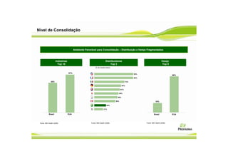 Nível de Consolidação



                                        Ambiente Favorável para Consolidação – Distribuição e Varejo Fragmentados



                     Indústrias                                         Distribuidores                                        Varejo
                       Top 10                                               Top 3                                              Top 5
                                                           (% de market share)


                                  57%                                                                93%
                                                                                                                                       66%
                                                                                                     93%

               45%                                                                             72%

                                                                                         64%

                                                                                        61%

                                                                                       58%

                                                                                  55%

                                                                                 50%                                  18%

                                                                          28%

                                                                      21%


            Brasil                EUA                                                                               Brasil             EUA



 Fonte: IMS Health (2006)                             Fonte: IMS Health (2006)                             Fonte: IMS Health (2006)
 