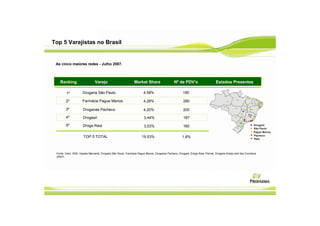 Top 5 Varejistas no Brasil


 As cinco maiores redes - Julho 2007.



   Ranking                      Varejo                          Market Share                    Nº de PDV’s                       Estados Presentes

        1º            Drogaria São Paulo                               4,58%                           190

        2º            Farmácia Pague Menos                             4,28%                           280

        3º            Drogarias Pacheco                                4,20%                           200
        4º            Drogasil                                         3,44%                           187

        5º            Droga Raia                                       3,03%                           160                                                      Drogasil
                                                                                                                                                                São Paulo
                                                                                                                                                                Pague Menos
                                                                                                                                                                Pacheco
                      TOP 5 TOTAL                                     19.53%                          1.8%                                                      Raia




 Fonte: Valor 1000, Gazeta Mercantil, Drogaria São Paulo, Farmácia Pague Menos, Drogarias Pacheco, Drogasil, Droga Raia, Panvel, Drogaria Araújo and Itaú Corretora
 (2007)
 