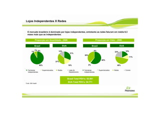 Lojas Independentes X Redes


  O mercado brasileiro é dominado por lojas independentes, entretanto as redes faturam em média 8,3
  vezes mais que as independentes.

              Proporção em Quantidade - 2006                                        Proporção em Valor - 2006

              Brasil                         EUA                               Brasil                           EUA

              7% 0%                      14%                                     0%                                   18%
         1%                                                                                             22%
                                                     31%
                                                                    38%
                                                                                                                            11%
                                                                                           60%
                                       37%

                    92%                            18%                    2%                               49%

   Farmácias           Supermercados    Redes       Lojas de        Farmácias           Supermercados   Redes         Correio
   Independentes                                    Departamento    Independentes



                                                   Brasil Total PDV’s: 55.591
                                                   EUA Total PDV’s: 54.771
Fonte: IMS Health
 