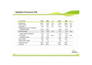 Highlights Financeiros 2T08




    Em R$ milhões                        2T07    2T08      %       1S07      1S08      %

    Receita Bruta                        609,7   742,8    21,8    1.165,0   1.445,4    24,1
    Receita Líquida                      532,3   640,3    20,3    1.014,1   1.249,5    23,2
    Lucro Bruto +                         57,0    69,4    21,7     105,2     132,6     26,0
    Receita de Serviços a Fornecedores
      % Receita Líquida                  10,7%   10,8%             10,4%     10,6%
    EBITDA Ajustado                       19,7    23,9    21,6      34,7      42,5     22,6

      Margem EBITDA Ajustada %           3,7%     3,7%              3,4%      3,4%
    Lucro Líquido                          8,3     6,6   (20,4)    13,4       11,6    (13,3)
      % Margem Líquida                   1,6%    1,0%              1,3%      0,9%
    Dívida Líquida                        68,6   163,3              68,6     163,3
    Dívida Líquida / Ebitda                0.9     1.9               0.9       1.9
    Patrimônio Líquido                   424,9   457,3            424,9     457,3
    Total Ativo                          778,6   905,0            778,6     905,0
 