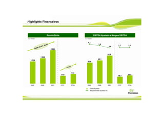 Highlights Financeiros



                           Receita Bruta                                    EBITDA Ajustado e Margem EBITDA
Em R$MM                                                           Em R$MM

                                                                     4,1
                          ,0 %                                                     3,9
                      : 24                                                                                 3,7    3,7
                0 3-07                                                                               3,6
            R
         CAG                     2.604


                                                                                                    82,5
                  1.968
                                                                                  68,1
  1.725
                                                                    61,6

                                                       %
                                                  21,8


                                                           743
                                           610                                                                    23,9
                                                                                                           19,7




  2005            2006           2007      2T07            2T08     2005          2006              2007   2T07   2T08

                                                                       Ebitda Ajustado
                                                                       Margem Ebitda Ajustada (%)
 