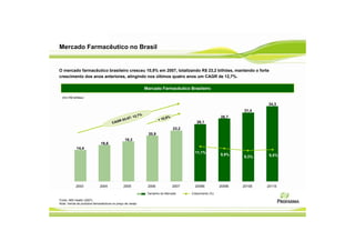 Mercado Farmacêutico no Brasil


O mercado farmacêutico brasileiro cresceu 10,9% em 2007, totalizando R$ 23,2 bilhões, mantendo o forte
crescimento dos anos anteriores, atingindo nos últimos quatro anos um CAGR de 12,7%.

                                                                 Marcado Farmacêutico Brasileiro

  (Em R$ bilhões)

                                                                                                                             34,3
                                                                                                                     31,4
                                                         7   %
                                                   : 12,                     ,9 %                            28,7
                                         R0    3-07                      + 10
                                      CAG                                                     26,1
                                                                                    23,2
                                                                  20,9
                                               18,3
                              16,6
            14,4
                                                                                             11,1%
                                                                                                             9,9%             9,5%
                                                                                                                     9,3%




            2003             2004             2005                2006              2007     2008E           2009E   2010E   2011E

                                                                  Tamanho do Mercado       Crescimento (%)

Fonte: IMS Health (2007).
Nota: Venda de produtos farmacêuticos no preço de varejo
 
