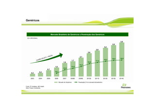 Genéricos




                                         Mercado Brasileiro de Genéricos e Penetração dos Genéricos
  (Em US$ bilhões)

                                                                                                                                             3,8
                                                                                                                                     3,5
                                                                                                                             3,2
                                                                                                               2,9
                                                                                                  2,6

                                         ,5%
                                  = 49                                               2,1
                           07)
                      (03-                                                                                                          18,8    19,0
                 CAGR                                                        1,7                              17,4
                                                                                                                            18,2
                                                             1,5                                 16,6
                                                                                    14,7
                                               1,0                       13,5
                                                             12,5
                                  0,7
                      0,4                      10,1
        0,3


        2003         2004         2005         2006         2007        2008E      2009E        2010E        2011E          2012E   2013E   2014E

                                                      Mercado de Genéricos         Penetração (% do mercado farmacêutico)


Fonte: PC Análises, IMS Health.
Nota: Preços Constantes.
 