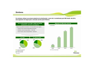 Similares


Os similares utilizam sua própria plataforma de distribuição, e esta não é contabilizada pelo IMS Health. Até 2014,
este segmento irá migrar para o mercado servido pela Profarma.


       Em conformidade com RDC 134/03 de Dez/04                                                Migração do Mercado Informal
                 (Antibióticos, Anti HIV, Oncológicos)
                                                                            Em US$ bilhões

- Testes de equivalência farmacêutica e de bioequivalência para registrar                                                  1,6
      Produtos Críticos: teste de bioequivalência até dez/04

      Antibióticos: teste de bioequivalência – 2004-2009
                                                                                                                   1,3
      Outros Produtos: teste de bioequivalência – 2009-2014




                                                                                                            0,8
                Em 2004                           De 2005 até 2007

           22%                  40%               20%                 36%



                                                                                    0,2


          38%                                    44%                              2008E                   2010E   2012E   2014E

   Produtos fora do mercado                                                 Fonte: Primeira Consulta Analysis

   Produtos em análise
   Produtos aprovados

Fonte: ANVISA
 
