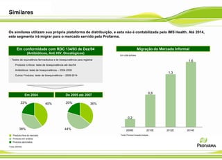 Similares


Os similares utilizam sua própria plataforma de distribuição, e esta não é contabilizada pelo IMS Health. Até 2014,
este segmento irá migrar para o mercado servido pela Profarma.


       Em conformidade com RDC 134/03 de Dez/04                                                Migração do Mercado Informal
                 (Antibióticos, Anti HIV, Oncológicos)
                                                                            Em US$ bilhões

- Testes de equivalência farmacêutica e de bioequivalência para registrar                                                 1,6
      Produtos Críticos: teste de bioequivalência até dez/04

      Antibióticos: teste de bioequivalência – 2004-2009
                                                                                                                   1,3
      Outros Produtos: teste de bioequivalência – 2009-2014




                                                                                                            0,8
                Em 2004                           De 2005 até 2007

           22%                  40%                20%                36%



                                                                                    0,2


          38%                                    44%                              2008E                   2010E   2012E   2014E
   Produtos fora do mercado                                                 Fonte: Primeira Consulta Analysis

   Produtos em análise
   Produtos aprovados

Fonte: ANVISA
 