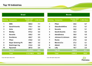 Top 10 Indústrias



                                  Brasil                                                                 Mundo

                                       Vendas 2007                                                           Vendas 2007
 Ranking         Companhia                              % Mkt Share      Ranking         Companhia                         % Mkt Share
                                        (US$ mm)                                                               (US$ bi)

    1            EMS                         869,9          7,1            1            Pfizer                     44,6         6,7
    2            Sanofi-Aventis              774,1          6,4            2            GlaxoSmithKline            37,5         5,7
    3            Ache                        676,7          5,6            3            Novartis                   34,0         5,1
    4            Medley                      673,2          5,5            4            Sanofi-Aventis             33,3         5,0
    5            Novartis                    530,2          4,4            5            AstraZeneca                30,0         4,5
    6            Eurofarma                   424,7          3,5            6            Johnson & Johnson          28,9         4,4
    7            Pfizer                      418,0          3,4            7            Roche                      27,6         4,2
    8            Bayer Schering Ph           386,7          3,2            8            Merck & Co                 27,2         4,1
    9            Boehringer Ing              314,4          2,6            9            Abbott                     19,1         2,9
   10            Nycomed                     287,6          2,4           10            Lilly                      16,7         2,5
                Top 10                     $ 5.355,6       44,0                         Top 10                   $299,0        45,1

                 Total                     $ 12.168,9     100,0                         Total                    $ 663,5       100,0

Fonte: IMS Health, Midas (2007)                                       Fonte: IMS Health, Midas (2007)
 