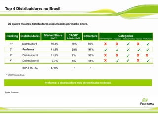 Top 4 Distribuidores no Brasil


  Os quatro maiores distribuidores classificados por market share.



 Ranking Distribuidores              Market Share       CAGR*        Cobertura                         Categorias
                                         2007          2002-2007                  Dermatológicos Hospitais   Medicamentos Vacinas Perfumaria

     1º           Distribuidor I          16,3%           18%           85%            X           X                      X         
     2º           Profarma                11,5%            28%           91%                                                     
     3º           Distribuidor II         11,5%            7%            98%           X           X                      X        X
     4º           Distribuidor III        7,7%             6%            95%           X                                 X         
                  TOP 4 TOTAL            47,0%              -             -

 * CAGR Receita Bruta



                                     Profarma: a distribuidora mais diversificada no Brasil.


Fonte: Profarma
 