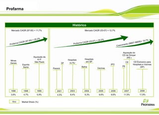 Profarma



                                                        Histórico
  Mercado CAGR (97-00) = 11,7%                                    Mercado CAGR (03-07) = 12,7%




                                                                                                 Aquisição do
                                                                                                 CD da Dimper
                       Aquisição da                                                                  (RS )
                           K+F                      Hospitais     Hospitais
 Minas                                                             em SP
                        São Paulo                    no RJ                                            CE   CD Exclusivo para
 Gerais                                        DF
            Espírito                                                                      IPO              Hospitais e Vacinas
             Santo                                              Bahia                            PE               (SP)
                                      Paraná                                  Vacinas




  1996       1998         1999           2001         2003        2004         2005       2006    2007            2008
  3,6%       4,7%         5,9%           4,5%         8,4%        9,3%         9,6%       9,6%    11,5%          11,8%


   Ano     Market Share (%)
 