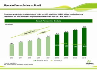 Mercado Farmacêutico no Brasil


O mercado farmacêutico brasileiro cresceu 10,9% em 2007, totalizando R$ 23,2 bilhões, mantendo o forte
crescimento dos anos anteriores, atingindo nos últimos quatro anos um CAGR de 12,7%.

                                                           Marcado Farmacêutico Brasileiro

  (Em R$ bilhões)

                                                                                                                     34,3
                                                                                                             31,4
                                                                                                     28,7
                                                                                      26,1
                                                                            23,2
                                                            20,9
                                               18,3
                              16,6
            14,4
                                                                                     11,1%
                                                                                                     9,9%             9,5%
                                                                                                             9,3%




            2003             2004             2005          2006           2007      2008E           2009E   2010E   2011E

                                                            Tamanho do Mercado     Crescimento (%)

Fonte: IMS Health (2007).
Nota: Venda de produtos farmacêuticos no preço de varejo
 
