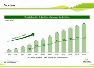 Genéricos



                                         Mercado Brasileiro de Genéricos e Penetração dos Genéricos

  (Em US$ bilhões)

                                                                                                                                           3,8
                                                                                                                                   3,5
                                                                                                                           3,2
                                                                                                             2,9
                                                                                                2,6

                                                                                   2,1
                                                                                                                                  18,8    19,0
                                                                           1,7                                            18,2
                                                                                                            17,4
                                                           1,5                                 16,6
                                                                                  14,7
                                              1,0                      13,5
                                                           12,5
                                  0,7
                      0,4                    10,1
        0,3


        2003         2004         2005       2006         2007        2008E      2009E        2010E        2011E          2012E   2013E   2014E

                                                    Mercado de Genéricos         Penetração (% do mercado farmacêutico)


Fonte: PC Análises, IMS Health.
Nota: Preços Constantes.
 