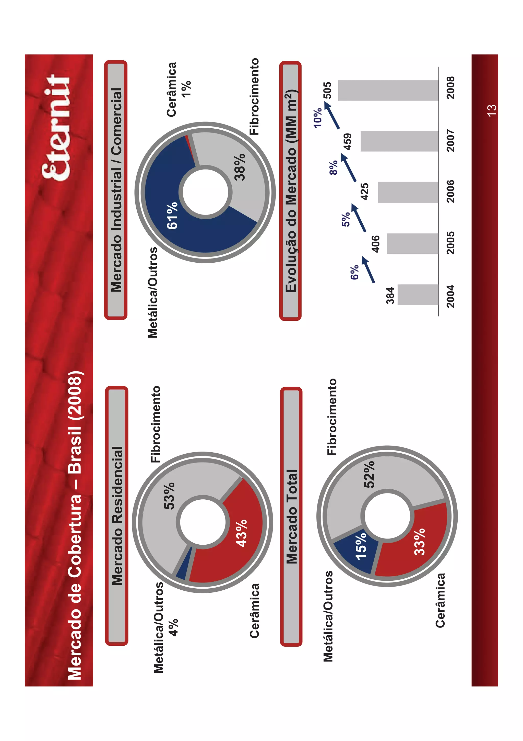 Mercado de Cobertura – Brasil (2008)

              Mercado Residencial                          Mercado Industrial / Comercial

Metálica/Outros                     Fibrocimento    Metálica/Outros
      4%                    53%                                            61%                      Cerâmica
                                                                                                       1%



                      43%                                                              38%
     Cerâmica                                                                                  Fibrocimento


                    Mercado Total                          Evolução do Mercado (MM m2)
                                                                                                   10%
  Metálica/Outros                                                                                        505
                                     Fibrocimento                                      8%
                                                                           5%                459
                                                               6%
                    15%                                                          425
                              52%                                   406
                                                         384

                     33%
       Cerâmica
                                                        2004        2005        2006         2007        2008


                                                                                                    13
 