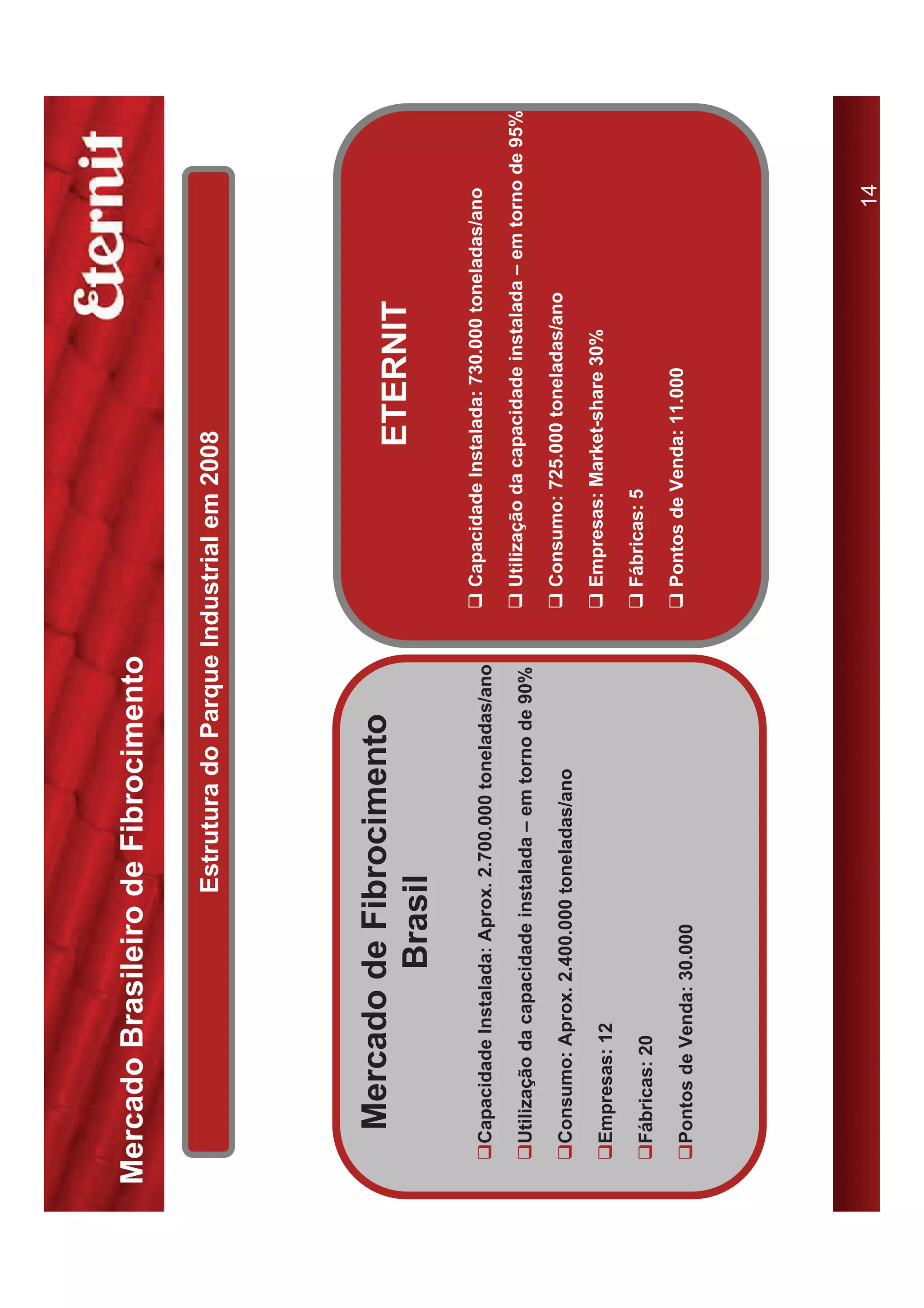 Mercado Brasileiro de Fibrocimento

                             Estrutura do Parque Industrial em 2008




    Mercado de Fibrocimento
                                                                          ETERNIT
             Brasil
 ‰Capacidade Instalada: Aprox. 2.700.000 toneladas/ano   ‰ Capacidade Instalada: 730.000 toneladas/ano

                                                         ‰ Utilização da capacidade instalada – em torno de 95%
 ‰Utilização da capacidade instalada – em torno de 90%

 ‰Consumo: Aprox. 2.400.000 toneladas/ano                ‰ Consumo: 725.000 toneladas/ano

                                                         ‰ Empresas: Market-share 30%
 ‰Empresas: 12

 ‰Fábricas: 20                                           ‰ Fábricas: 5

                                                         ‰ Pontos de Venda: 11.000
 ‰Pontos de Venda: 30.000




                                                                                                    14
 