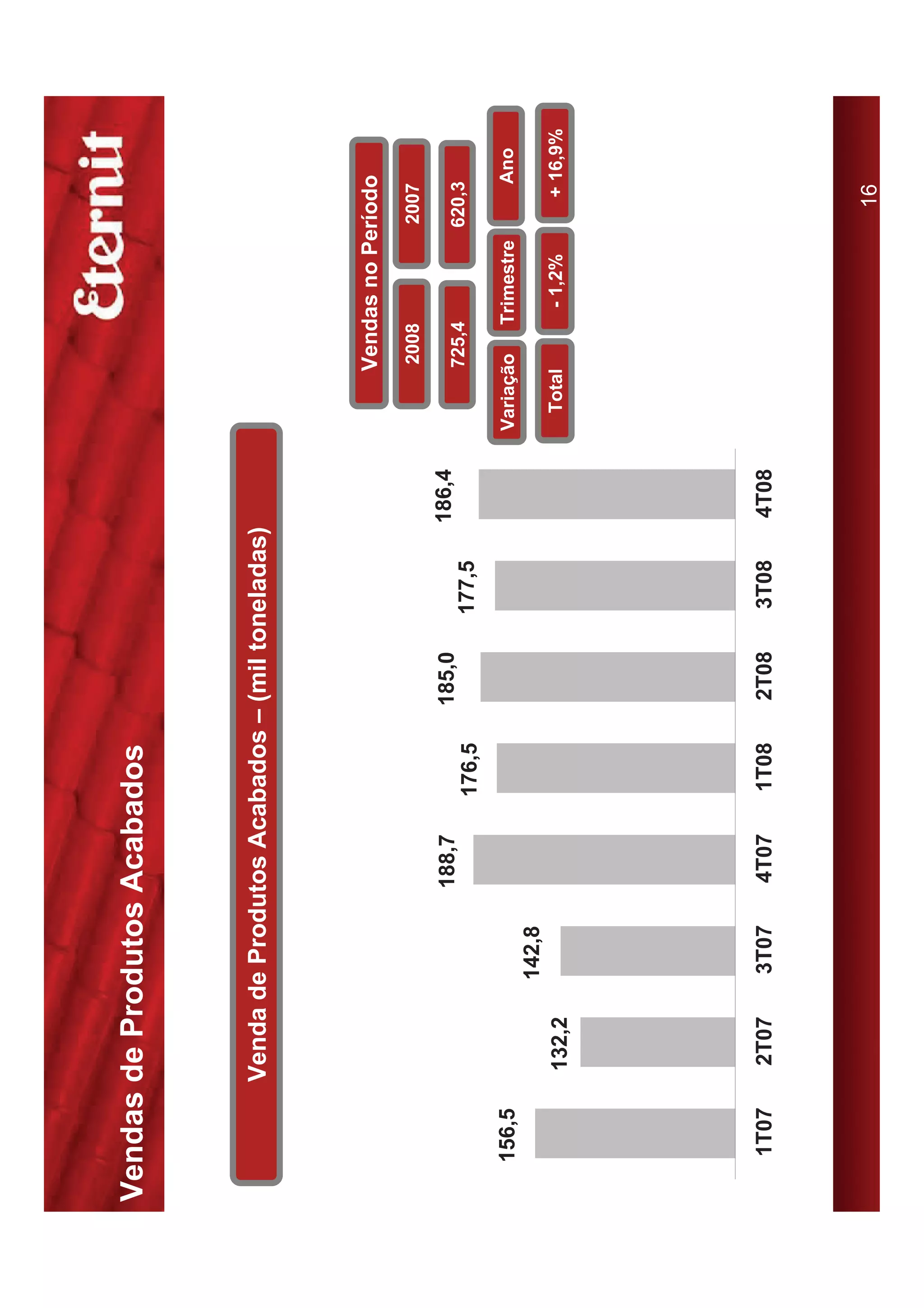 Vendas de Produtos Acabados


          Venda de Produtos Acabados – (mil toneladas)



                                                                        Vendas no Período
                                                                           2008             2007
                          188,7           185,0           186,4
                                                                           725,4            620,3
                                  176,5           177,5
  156,5                                                           Variação     Trimestre        Ano
                  142,8
          132,2                                                    Total           - 1,2%      + 16,9%




  1T07     2T07   3T07    4T07    1T08    2T08    3T08    4T08



                                                                                              16
 