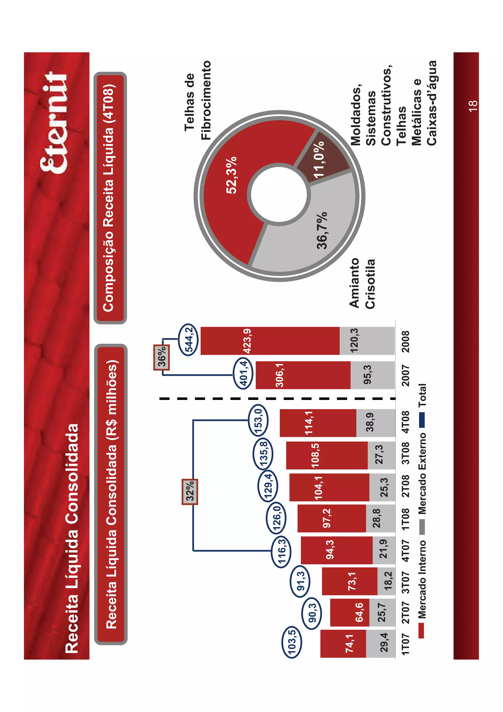 Receita Líquida Consolidada

        Receita Líquida Consolidada (R$ milhões)                                 Composição Receita Líquida (4T08)


                                                                     36%

                                       32%                               544,2                                 Telhas de
                                                                                                              Fibrocimento

                                                                                                     52,3%
                                                                 401,4 423,9
                                                     153,0
                                       129,4 135,8
                               126,0                             306,1
                       116,3
103,5
                91,3
        90,3                                         114,1
                                       104,1 108,5                                           36,7%    11,0%
                       94,3    97,2

74,1            73,1                                                     120,3
         64,6                                                                    Amianto                     Moldados,
                                                     38,9        95,3            Crisotila                   Sistemas
         25,7                  28,8           27,3
29,4            18,2    21,9           25,3                                                                  Construtivos,
1T07 2T07 3T07 4T07 1T08               2T08 3T08 4T08            2007    2008                                Telhas
         Mercado Interno          Mercado Externo            Total                                           Metálicas e
                                                                                                             Caixas-d’água


                                                                                                                  18
 
