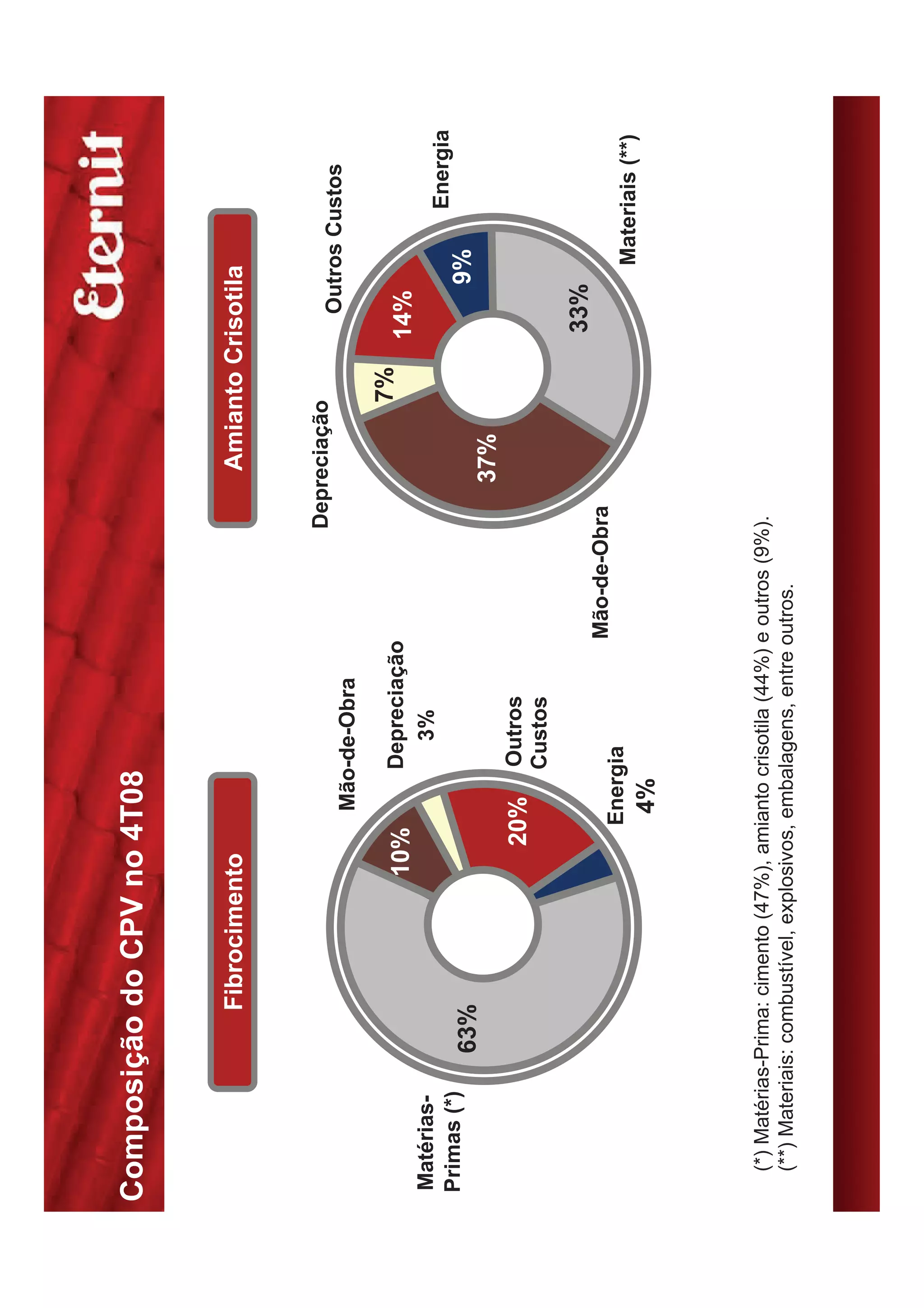 Composição do CPV no 4T08


                   Fibrocimento                                               Amianto Crisotila


                                                                         Depreciação
                                                                                          Outros Custos
                                          Mão-de-Obra

                                              Depreciação                           7%
                                  10%                                                    14%
Matérias-                                       3%
                                                                                                     Energia
Primas (*)                                                                                     9%
               63%
                                                                              37%
                                      20%     Outros
                                              Custos
                                                                                         33%
                                                             Mão-de-Obra
                                        Energia
                                                                                                Materiais (**)
                                         4%



  (*) Matérias-Prima: cimento (47%), amianto crisotila (44%) e outros (9%).
  (**) Materiais: combustível, explosivos, embalagens, entre outros.
 