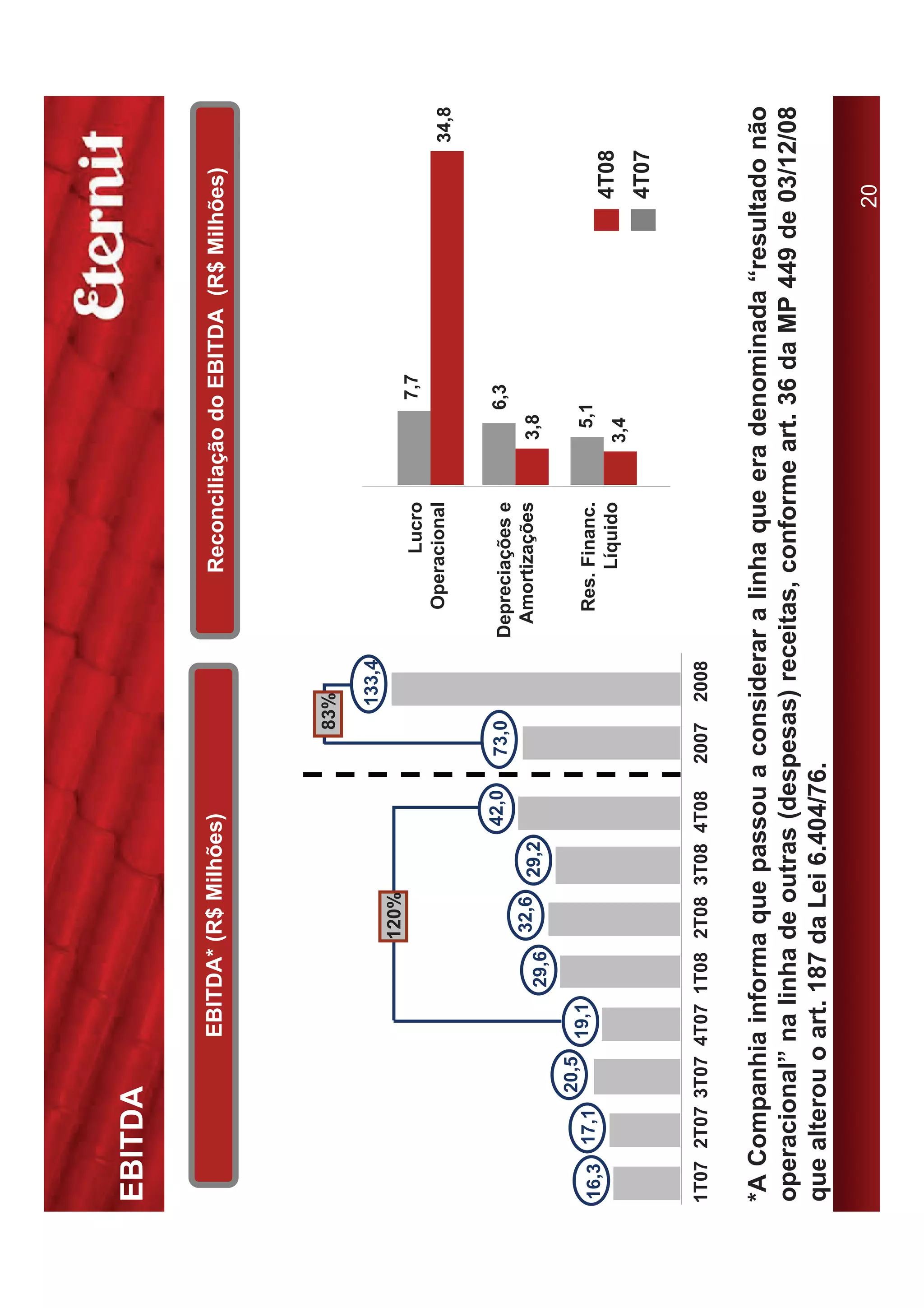 EBITDA

                   EBITDA* (R$ Milhões)                                    Reconciliação do EBITDA (R$ Milhões)




                                                         83%

                                                             133,4
                                 120%
                                                                            Lucro            7,7
                                                                       Operacional                                 34,8

                                               42,0   73,0           Depreciações e         6,3
                                 32,6   29,2                          Amortizações    3,8
                          29,6
            20,5
                   19,1                                                Res. Financ.    5,1
16,3 17,1
                                                                            Líquido                         4T08
                                                                                      3,4
                                                                                                            4T07

1T07 2T07 3T07 4T07 1T08 2T08 3T08 4T08               2007   2008


*A Companhia informa que passou a considerar a linha que era denominada “resultado não
operacional” na linha de outras (despesas) receitas, conforme art. 36 da MP 449 de 03/12/08
que alterou o art. 187 da Lei 6.404/76.

                                                                                                           20
 