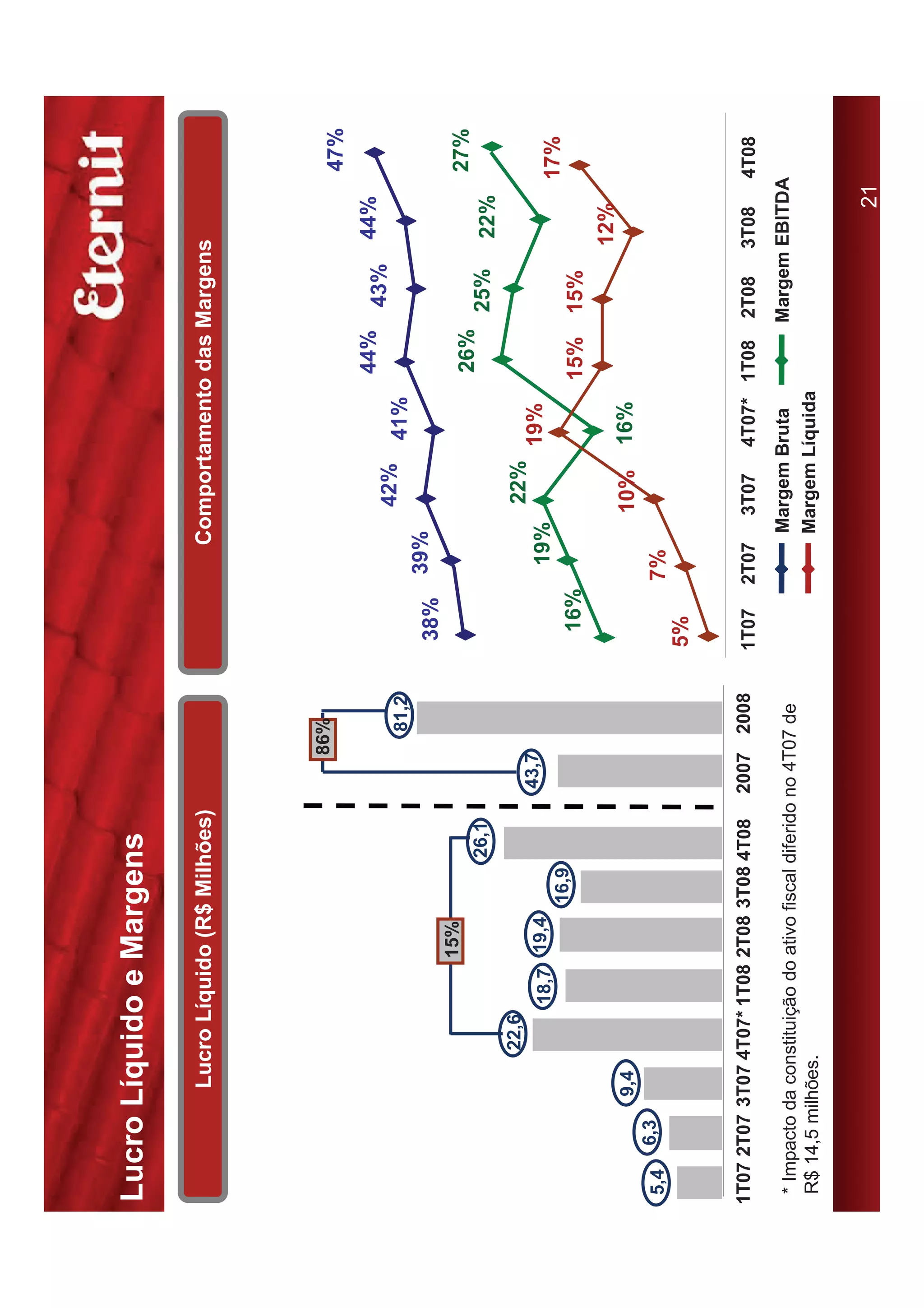 Lucro Líquido e Margens

              Lucro Líquido (R$ Milhões)                                      Comportamento das Margens




                                                       86%
                                                                                                                       47%
                                                                                                 44%    43%   44%
                                                           81,2
                                                                                  42%    41%
                                                                  38%    39%
                              15%
                                                                                                 26%                   27%
                                             26,1                                                      25%    22%
                   22,6                                                           22%
                                                    43,7                                19%
                          18,7 19,4                                       19%                                         17%
                                      16,9
                                                                   16%                           15%   15%
                                                                                                              12%
             9,4                                                                  10%   16%
5,4    6,3
                                                                         7%
                                                                  5%

1T07 2T07 3T07 4T07* 1T08 2T08 3T08 4T08            2007 2008     1T07   2T07    3T07   4T07* 1T08     2T08   3T08    4T08

 * Impacto da constituição do ativo fiscal diferido no 4T07 de                  Margem Bruta           Margem EBITDA
 R$ 14,5 milhões.                                                               Margem Líquida


                                                                                                                 21
 