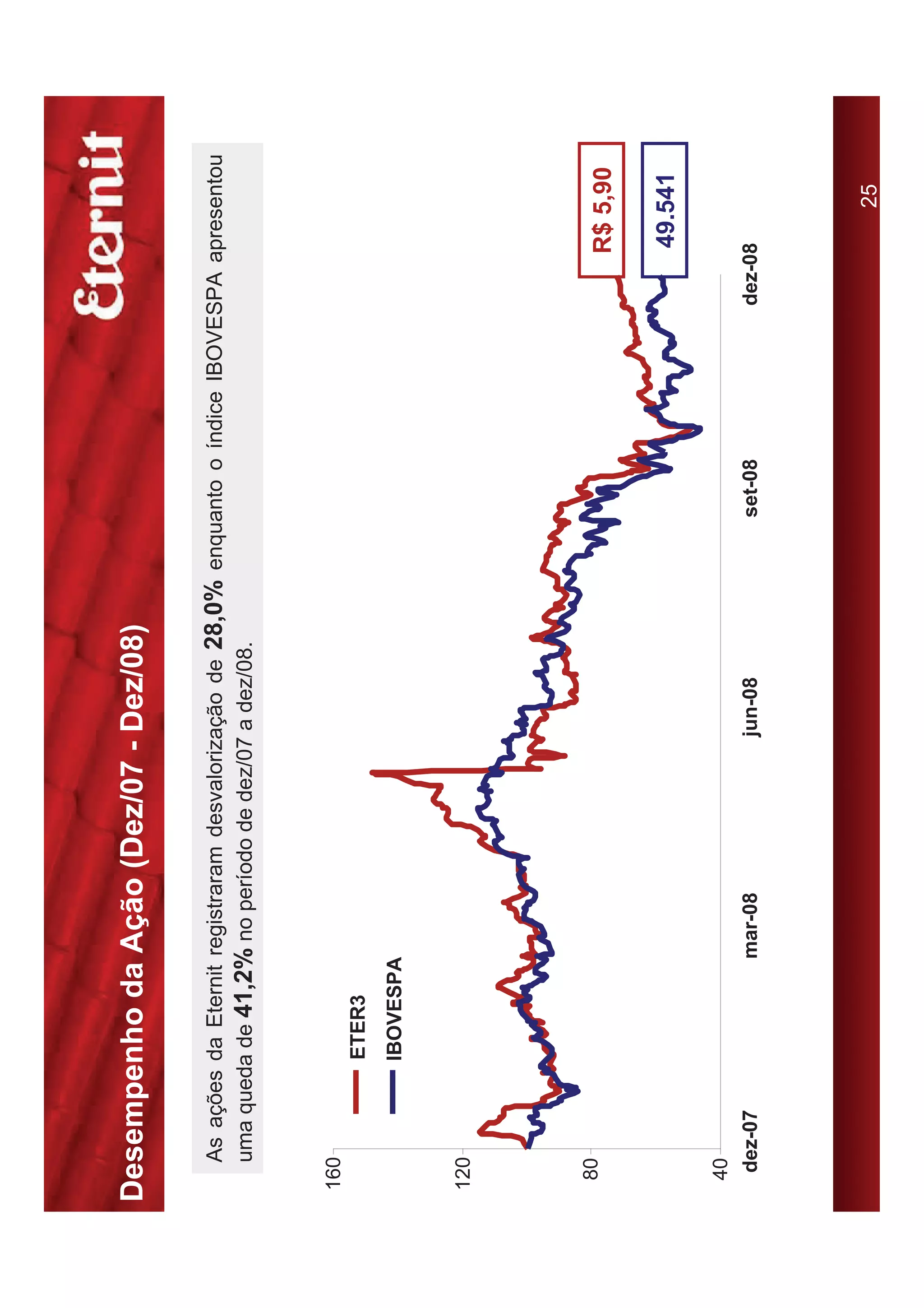 Desempenho da Ação (Dez/07 - Dez/08)

  As ações da Eternit registraram desvalorização de 28,0% enquanto o índice IBOVESPA apresentou
  uma queda de 41,2% no período de dez/07 a dez/08.



160
           ETER3
           IBOVESPA


120




 80
                                                                                     R$ 5,90

                                                                                      49.541

 40
  dez-07            mar-08               jun-08              set-08              dez-08




                                                                                          25
 