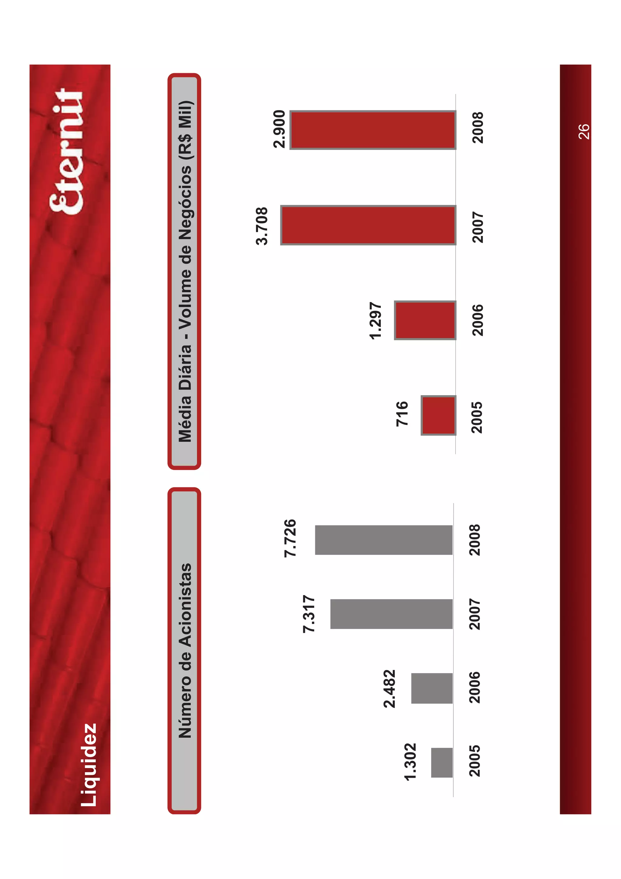 Liquidez



          Número de Acionistas           Média Diária - Volume de Negócios (R$ Mil)



                                                                 3.708
                                                                             2.900
                                 7.726
                     7.317



                                                     1.297
             2.482
                                          716
  1.302



  2005       2006     2007       2008     2005        2006       2007        2008




                                                                              26
 