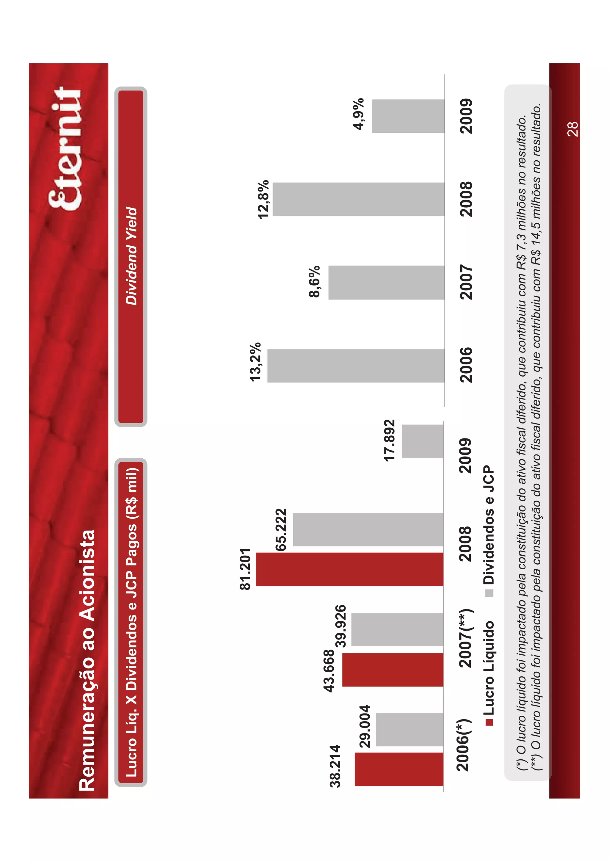 Remuneração ao Acionista

 Lucro Líq. X Dividendos e JCP Pagos (R$ mil)                                             Dividend Yield




                                    81.201
                                                                           13,2%
                                                                                                          12,8%
                                           65.222

                                                                                           8,6%
38.214          43.668
                         39.926
      29.004                                                                                                               4,9%

                                                            17.892




  2006(*)            2007(**)            2008             2009             2006            2007            2008            2009
            Lucro Líquido            Dividendos e JCP

  (*) O lucro líquido foi impactado pela constituição do ativo fiscal diferido, que contribuiu com R$ 7,3 milhões no resultado.
  (**) O lucro líquido foi impactado pela constituição do ativo fiscal diferido, que contribuiu com R$ 14,5 milhões no resultado.


                                                                                                                          28
 