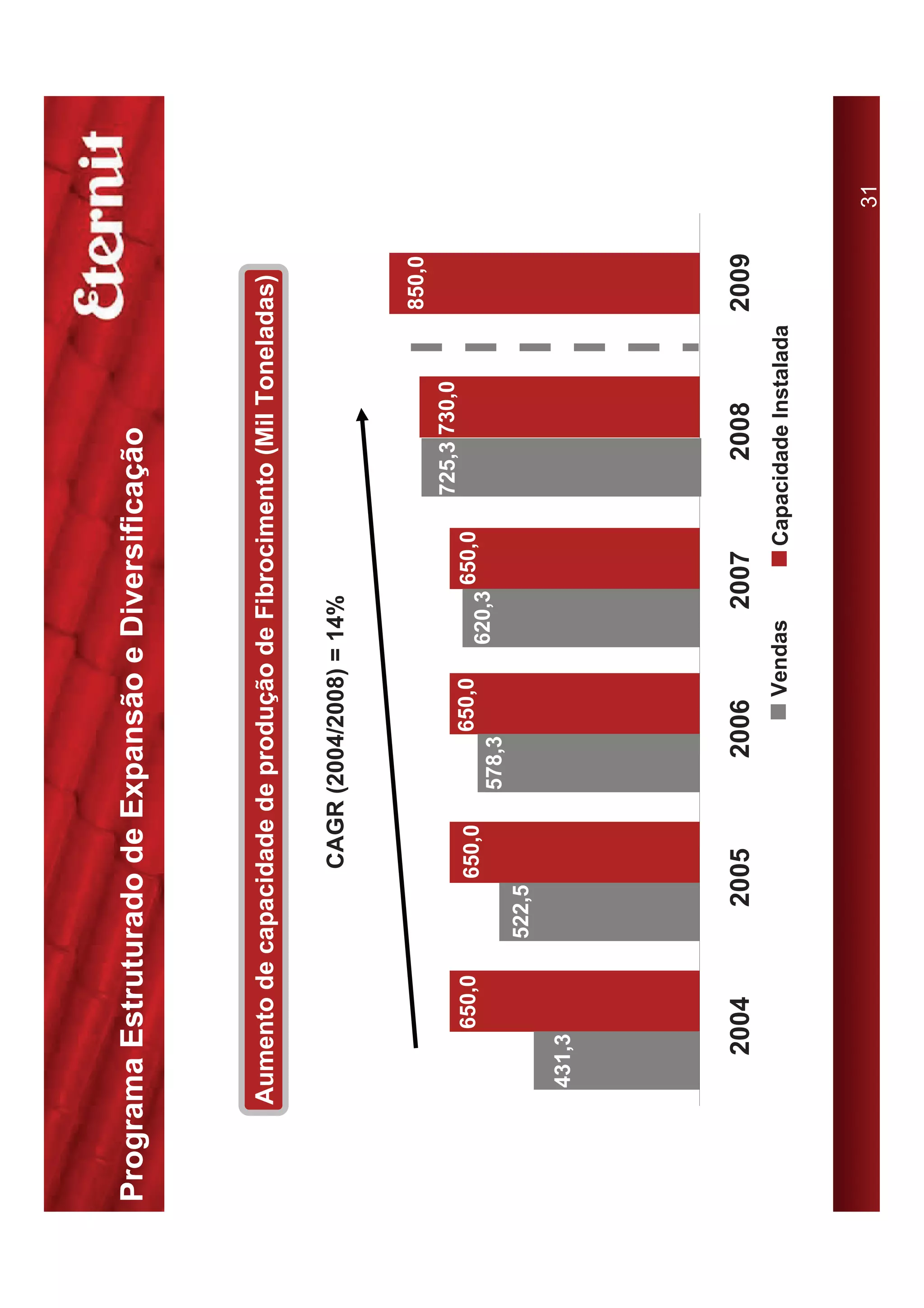 Programa Estruturado de Expansão e Diversificação



      Aumento de capacidade de produção de Fibrocimento (Mil Toneladas)

                               CAGR (2004/2008) = 14%


                                                                                         850,0
                                                                       725,3 730,0
               650,0           650,0           650,0           650,0
                                                       620,3
                                       578,3
                       522,5
       431,3




         2004            2005            2006              2007           2008           2009
                                                  Vendas          Capacidade Instalada



                                                                                                 31
 