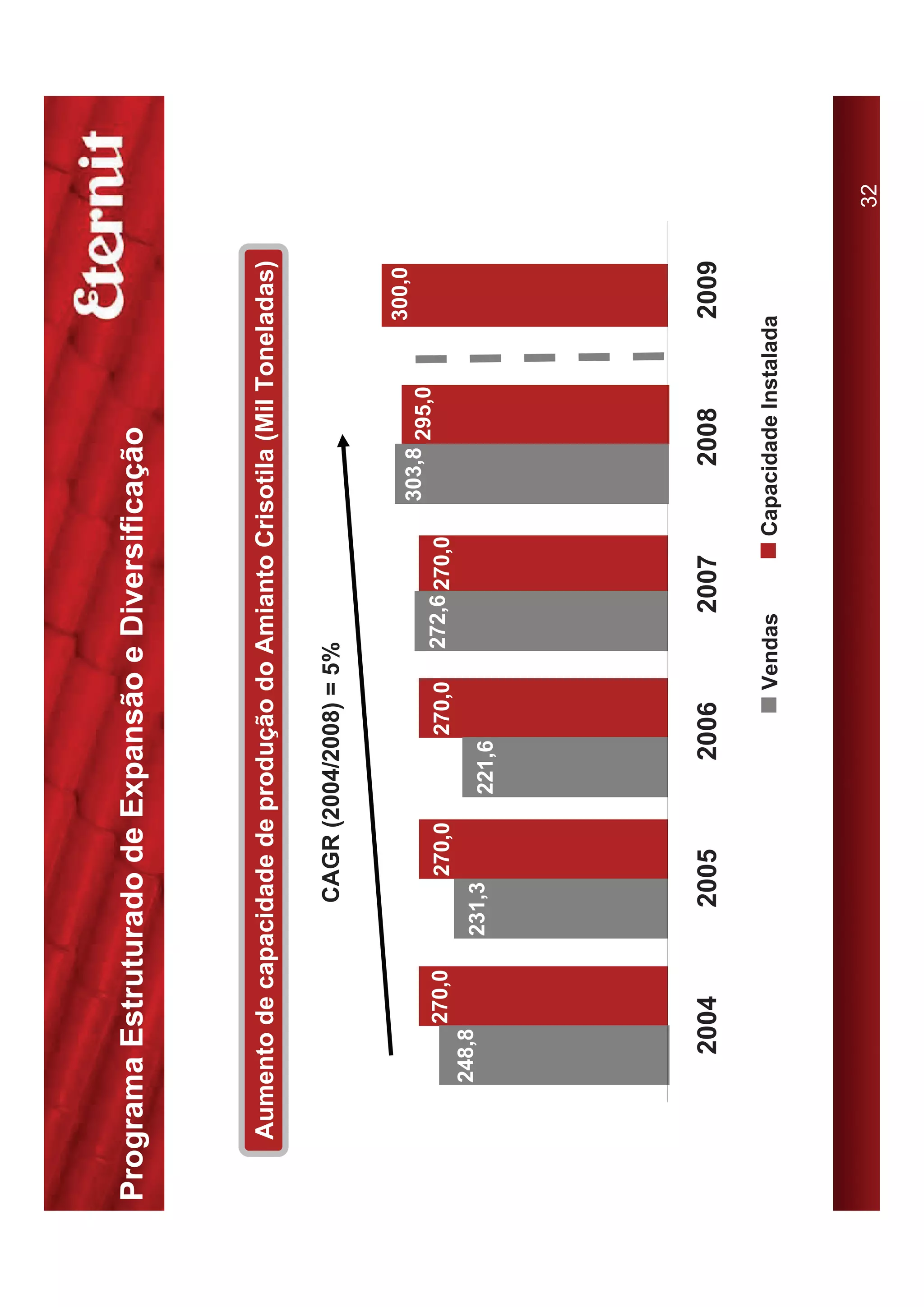 Programa Estruturado de Expansão e Diversificação



   Aumento de capacidade de produção do Amianto Crisotila (Mil Toneladas)

                          CAGR (2004/2008) = 5%

                                                                                    300,0
                                                                     303,8 295,0
               270,0           270,0           270,0   272,6 270,0
       248,8
                       231,3           221,6




         2004            2005             2006            2007          2008        2009

                                                   Vendas        Capacidade Instalada



                                                                                            32
 