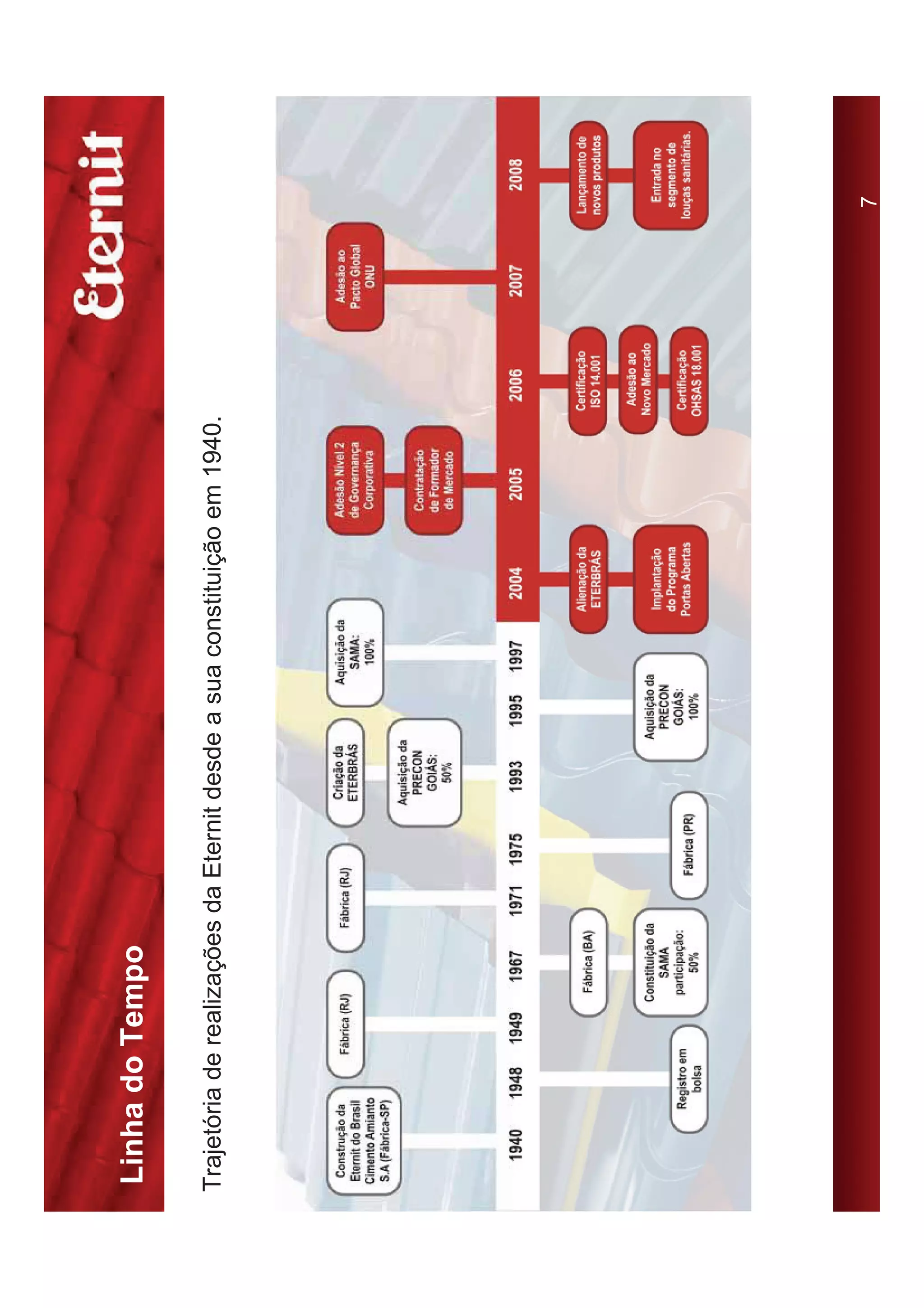 Linha do Tempo

Trajetória de realizações da Eternit desde a sua constituição em 1940.




                                                                         7
 