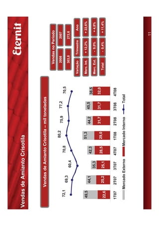 Vendas de Amianto Crisotila



            Vendas de Amianto Crisotila – mil toneladas
                                                                               Vendas no Período
                                        80,2            77,2                    2008                2007
                                                75,9
    72,1                      70,8                                70,5
              69,3                                                              303,8               272,6
                      60,4
                                                                         Variação       Trimestre           Ano

   49,5                                51,3                              Merc. Int.      + 12,2%       + 22,6%
              44,1           42,3              44,2    45,5
                                                               38,5
                     35,3                                                Merc. Ext.      - 9,0%         + 4,8%

                                       29,0    31,7    31,7    32,0
              25,2           28,5                                          Total         - 0,4%        + 11,4%
   22,6              25,1


   1T07      2T07    3T07    4T07     1T08     2T08    3T08    4T08

           Mercado Externo          Mercado Interno       Total




                                                                                                     11
 